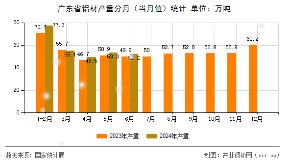 廣東省鋁材產量分月（當月值）統計