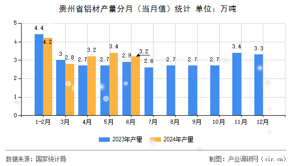貴州省鋁材產(chǎn)量分月（當月值）統(tǒng)計
