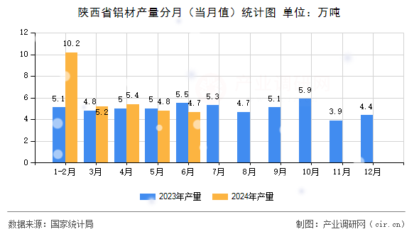 陜西省鋁材產量分月（當月值）統計圖