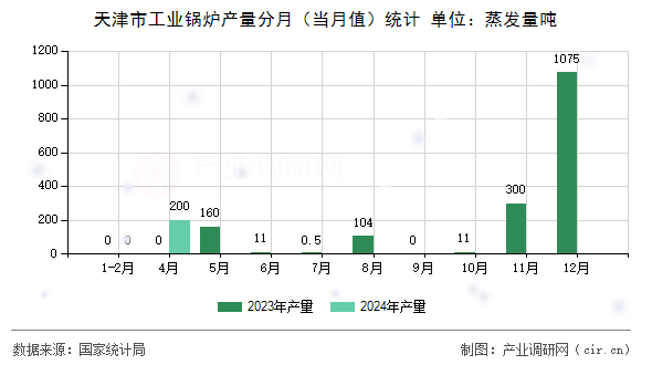 天津市工業鍋爐產量分月（當月值）統計