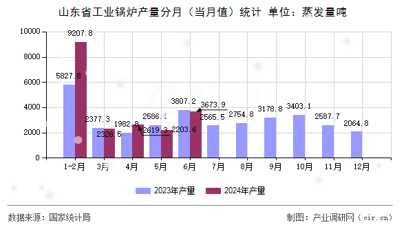 山東省工業(yè)鍋爐產(chǎn)量分月（當月值）統(tǒng)計