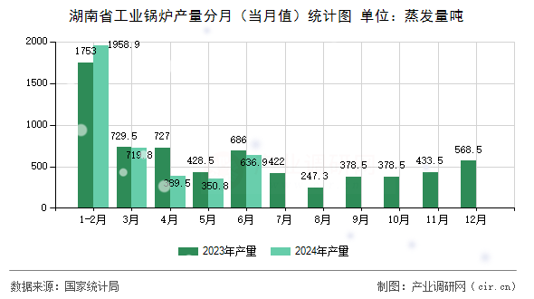 湖南省工業鍋爐產量分月（當月值）統計圖