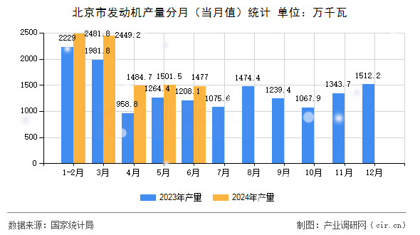 北京市發動機產量分月（當月值）統計