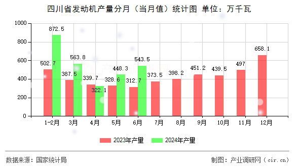 四川省發動機產量分月（當月值）統計圖