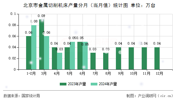 北京市金屬切削機床產量分月（當月值）統計圖