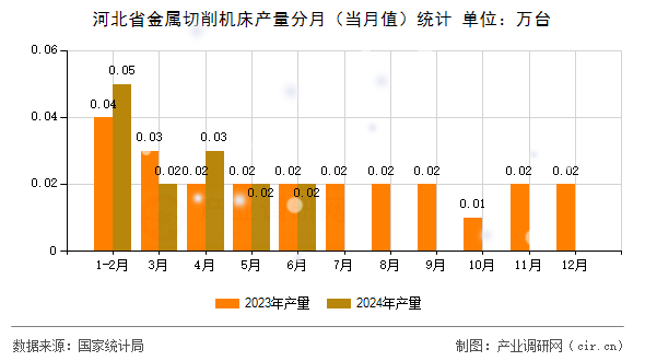 河北省金屬切削機床產量分月（當月值）統計