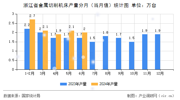 浙江省金屬切削機床產量分月（當月值）統計圖