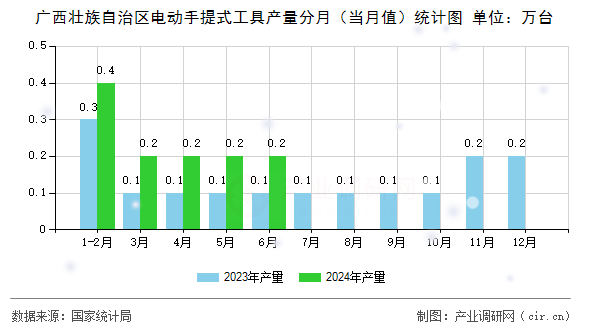 廣西壯族自治區(qū)電動手提式工具產(chǎn)量分月（當月值）統(tǒng)計圖