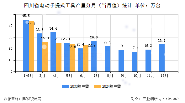 四川省電動手提式工具產量分月（當月值）統(tǒng)計