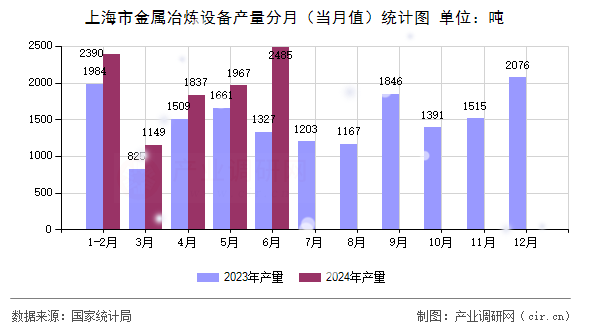 上海市金屬冶煉設備產量分月（當月值）統計圖