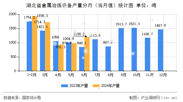 湖北省金屬冶煉設備產(chǎn)量分月（當月值）統(tǒng)計圖