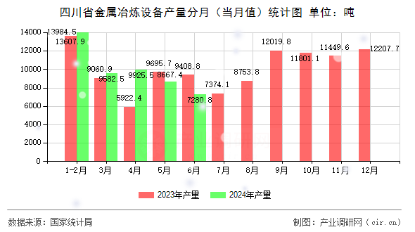 四川省金屬冶煉設備產量分月（當月值）統計圖