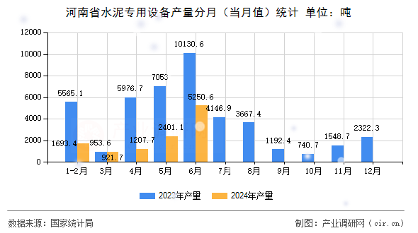 河南省水泥專用設備產量分月（當月值）統計