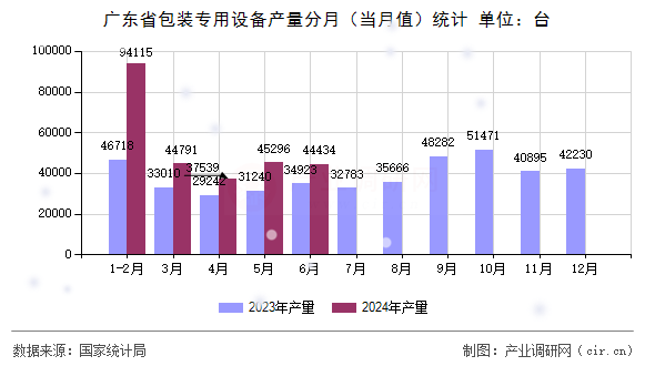 廣東省包裝專用設(shè)備產(chǎn)量分月（當(dāng)月值）統(tǒng)計