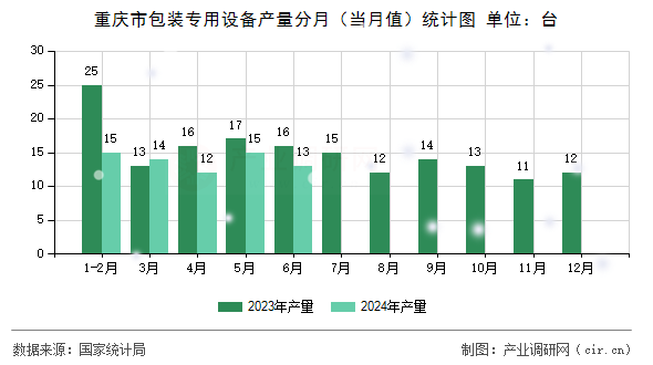 重慶市包裝專用設備產量分月（當月值）統計圖