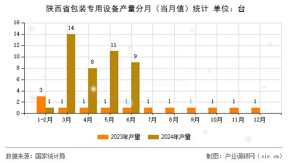 陜西省包裝專用設備產量分月（當月值）統計