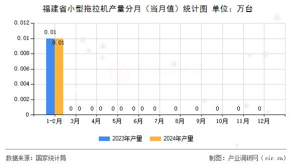 福建省小型拖拉機產量分月（當月值）統計圖