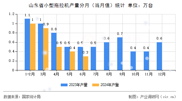 山東省小型拖拉機產量分月（當月值）統計