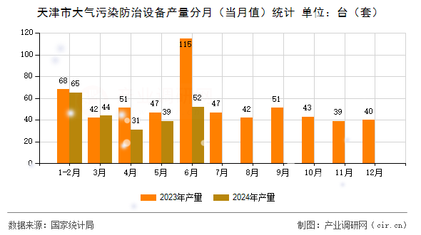 天津市大氣污染防治設(shè)備產(chǎn)量分月（當(dāng)月值）統(tǒng)計(jì)