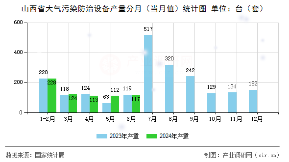 山西省大氣污染防治設備產量分月（當月值）統計圖