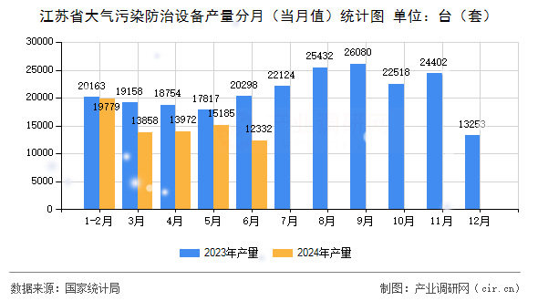 江蘇省大氣污染防治設(shè)備產(chǎn)量分月（當(dāng)月值）統(tǒng)計(jì)圖
