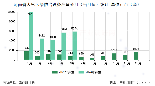 河南省大氣污染防治設備產量分月（當月值）統計