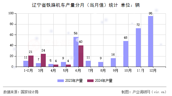 遼寧省鐵路機車產量分月（當月值）統計