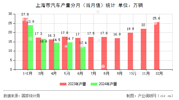 上海市汽車產量分月（當月值）統計