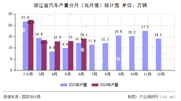 浙江省汽車產量分月（當月值）統計圖