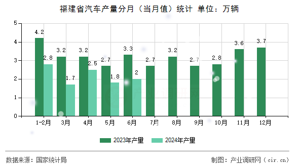福建省汽車產(chǎn)量分月（當(dāng)月值）統(tǒng)計(jì)