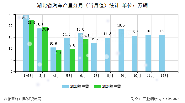 湖北省汽車產(chǎn)量分月（當(dāng)月值）統(tǒng)計
