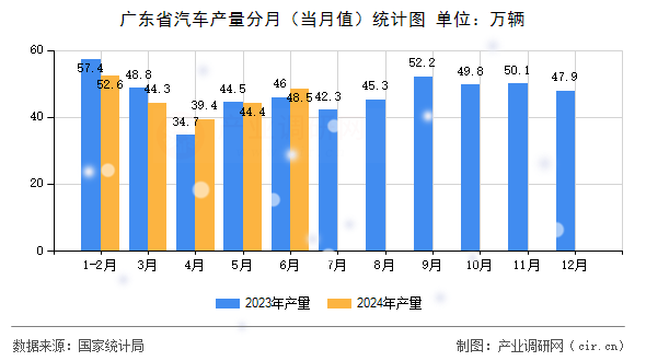 廣東省汽車產量分月（當月值）統計圖