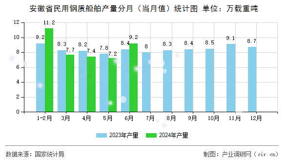 安徽省民用鋼質(zhì)船舶產(chǎn)量分月（當(dāng)月值）統(tǒng)計(jì)圖