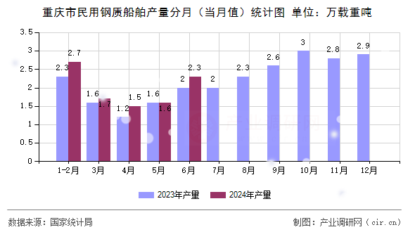 重慶市民用鋼質船舶產量分月（當月值）統計圖