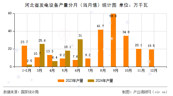 河北省發電設備產量分月（當月值）統計圖