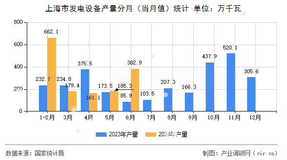 上海市發電設備產量分月（當月值）統計