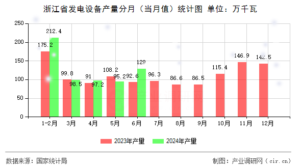 浙江省發電設備產量分月（當月值）統計圖