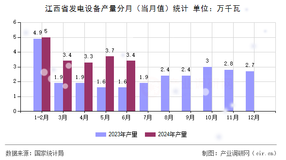 江西省發電設備產量分月（當月值）統計