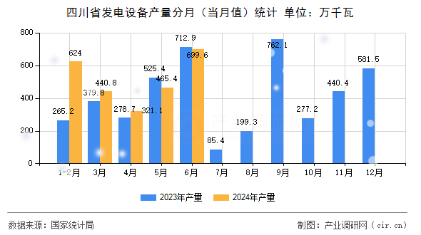 四川省發電設備產量分月（當月值）統計