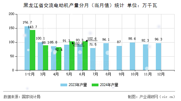 黑龍江省交流電動機產量分月（當月值）統計