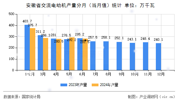 安徽省交流電動機產量分月（當月值）統計