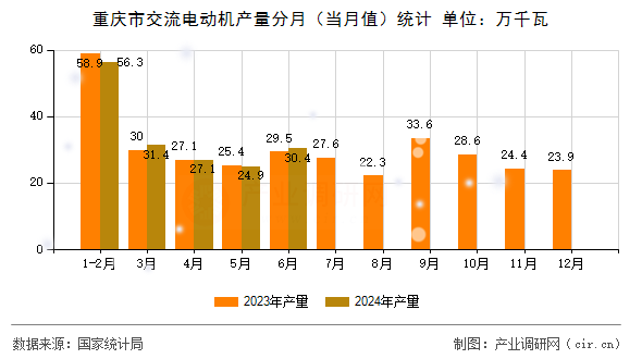重慶市交流電動機產(chǎn)量分月（當月值）統(tǒng)計