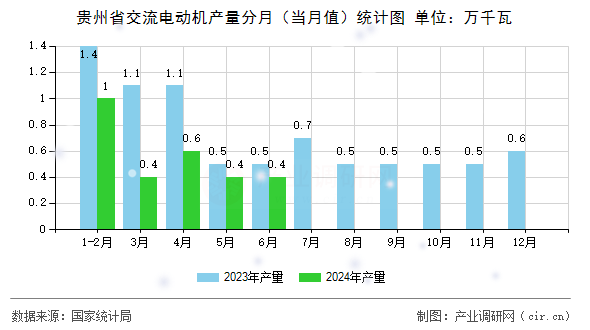 貴州省交流電動機產量分月（當月值）統計圖