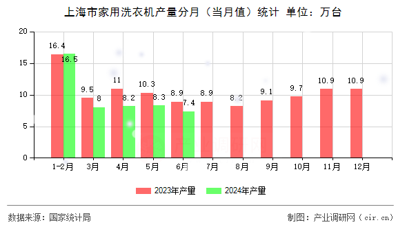 上海市家用洗衣機產量分月（當月值）統計