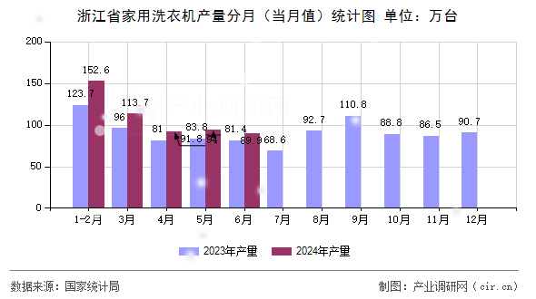 浙江省家用洗衣機產量分月（當月值）統計圖