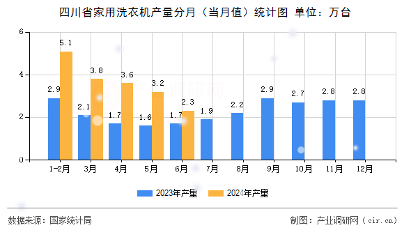 四川省家用洗衣機(jī)產(chǎn)量分月（當(dāng)月值）統(tǒng)計圖