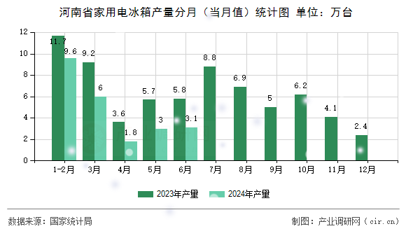 河南省家用電冰箱產量分月（當月值）統計圖