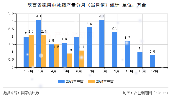 陜西省家用電冰箱產量分月（當月值）統計