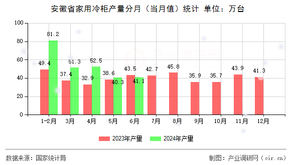 安徽省家用冷柜產(chǎn)量分月（當(dāng)月值）統(tǒng)計(jì)