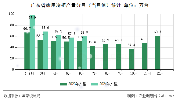 廣東省家用冷柜產量分月（當月值）統計